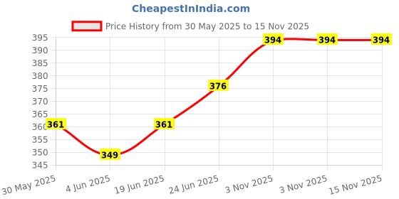 flipkart.com lemon tree Ceramic Round Deep Salad/Pasta/Snack Serving Plate, Platters for Serving Snacks Tray lemon tree Price History Graph from 30 May 2025 to 15 Nov 2025