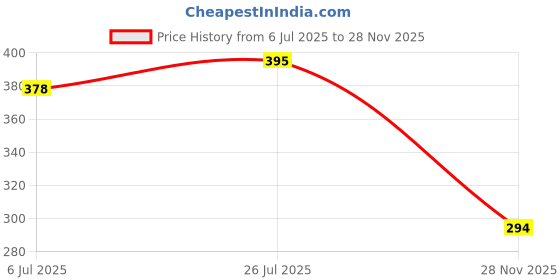 flipkart.com lemon tree Ceramic Round Deep Salad/Pasta/Snack Serving Plate, Platters for Serving Snacks Tray lemon tree Price History Graph from 6 Jul 2025 to 28 Nov 2025