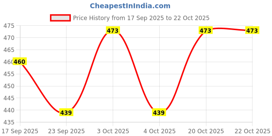 flipkart.com lemon tree Ceramic Round Deep Salad/Pasta/Snack Serving Plate with Bowl for Serving Snacks Plate, Bowl Serving Set lemon tree Price History Graph from 17 Sep 2025 to 20 Oct 2025