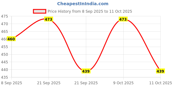 flipkart.com lemon tree Ceramic Round Deep Salad/Pasta/Snack Serving Plate with Bowl for Serving Snacks Plate, Bowl Serving Set lemon tree Price History Graph from 8 Sep 2025 to 9 Oct 2025