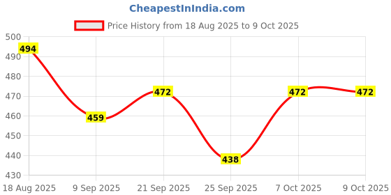 flipkart.com lemon tree Ceramic Round Deep Salad/Pasta/Snack Serving Plate with Bowl for Serving Snacks Plate, Bowl Serving Set lemon tree Price History Graph from 18 Aug 2025 to 9 Oct 2025