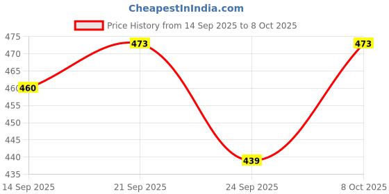 flipkart.com lemon tree Ceramic Round Deep Salad/Pasta/Snack Serving Plate with Bowl for Serving Snacks Plate, Bowl Serving Set lemon tree Price History Graph from 14 Sep 2025 to 8 Oct 2025