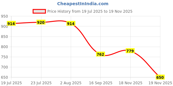flipkart.com lemon tree Ceramic Round Deep Serving Dish Pan with Double Handle For Kitchen & Dining Tray lemon tree Price History Graph from 19 Jul 2025 to 18 Nov 2025