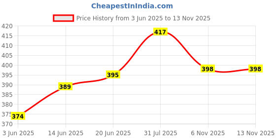 flipkart.com saras aajeevika Ceramic Round design Khurja Pottery Tea Pot saras aajeevika Price History Graph from 3 Jun 2025 to 12 Nov 2025