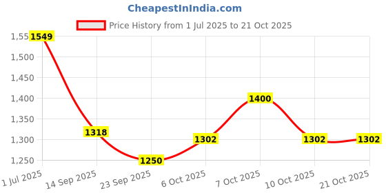 flipkart.com the procure store Ceramic Round Fruit Basket With a Wooden Handle Ceramic Fruit & Vegetable Basket the procure store Price History Graph from 1 Jul 2025 to 21 Oct 2025