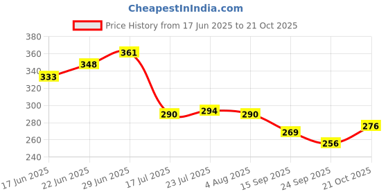 flipkart.com lemon tree Ceramic Round Serving Plate for Salad, Pasta, Snack | Platters for Serving | Dinner Plate lemon tree Price History Graph from 17 Jun 2025 to 21 Oct 2025