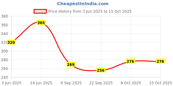 flipkart.com lemon tree Ceramic Round Serving Plate for Salad, Pasta, Snack | Platters for Serving | Dinner Plate lemon tree Price History Graph from 3 Jun 2025 to 14 Oct 2025