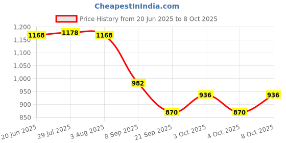 flipkart.com separate way Ceramic Salad Bowl Ceramic Flat Deep Serving Bowl, Mix size - 800ml, 600ml, and 500ml separate way Price History Graph from 20 Jun 2025 to 8 Oct 2025