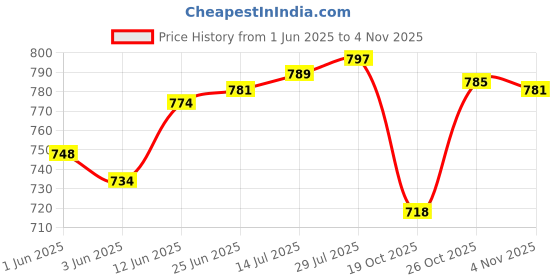 flipkart.com your local store Ceramic Salad Bowl Ceramic Salad Tray/Bowl-Dish Bowl-Salad Plate Serving Snacks (5.5,6.5,7.5 Inch) your local store Price History Graph from 1 Jun 2025 to 2 Nov 2025