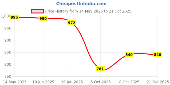 flipkart.com lupaava Ceramic Salad Bowl- Serving Snacks Ceramic Plates Tray lupaava Price History Graph from 14 May 2025 to 20 Oct 2025