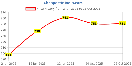 flipkart.com your local store Ceramic Salad Bowl Yellow Grey Salad Tray/Bowl-Dish Bowl-Salad Plate Serving Snack 5.5,6.5,7.5 Inch your local store Price History Graph from 2 Jun 2025 to 24 Oct 2025