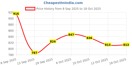 flipkart.com stylemyway Ceramic Salad, Snacks, Fruit Serving Trays (Yellow & White, 19, 17 & 15 cm) | Tray stylemyway Price History Graph from 8 Sep 2025 to 18 Oct 2025