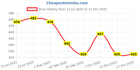 flipkart.com clay craft Ceramic Sauce Bowl CCB-SOUP-BOWL-RIPPLE-4PC clay craft Price History Graph from 15 Jul 2025 to 16 Oct 2025