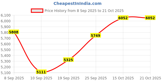 flipkart.com sea shore CERAMIC SEAT ONE PIECE WESTERN TOILET COMMODE WITH SEAT COVER Western Commode Western Commode sea shore Price History Graph from 8 Sep 2025 to 21 Oct 2025