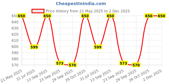 flipkart.com nestasia Ceramic Serving Bowl nestasia Price History Graph from 21 May 2025 to 2 Dec 2025