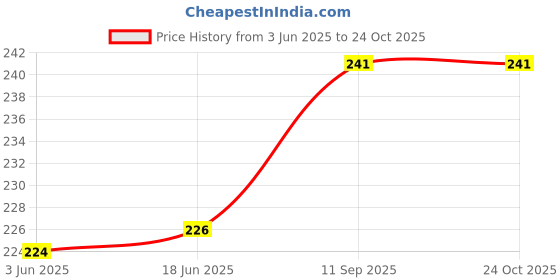 flipkart.com newai Ceramic Serving Bowl newai Price History Graph from 3 Jun 2025 to 23 Oct 2025