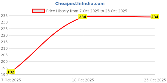 flipkart.com nayi umang Ceramic Serving Bowl nayi umang Price History Graph from 7 Oct 2025 to 23 Oct 2025