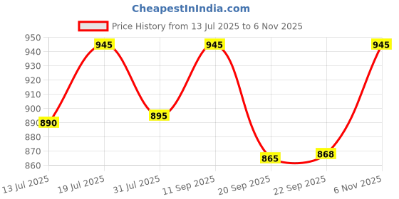 flipkart.com nestasia Ceramic Serving Bowl Aoki Ceramic Soup Bowl Set nestasia Price History Graph from 13 Jul 2025 to 6 Nov 2025