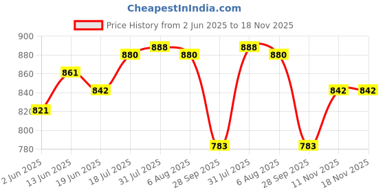flipkart.com your local store Ceramic Serving Bowl Aqua White Bowl Set Of 4 (1000,750,500,300)ml Mixing Dinnerware Bowl Set your local store Price History Graph from 2 Jun 2025 to 17 Nov 2025