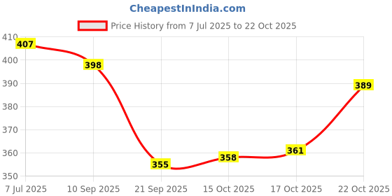 flipkart.com nayi umang Ceramic Serving Bowl belu bowls Disposable nayi umang Price History Graph from 7 Jul 2025 to 22 Oct 2025