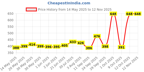 flipkart.com nayi umang Ceramic Serving Bowl Belu Bowls set nayi umang Price History Graph from 14 May 2025 to 11 Nov 2025