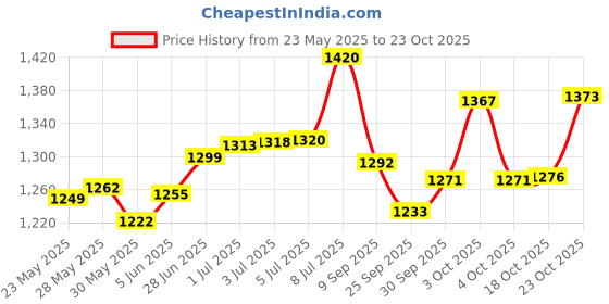 flipkart.com praahilifestyle Ceramic Serving Bowl Biryani Handi set with lid | Donga Set serving dinner | Dahi handi wedding gifts praahilifestyle Price History Graph from 23 May 2025 to 23 Oct 2025