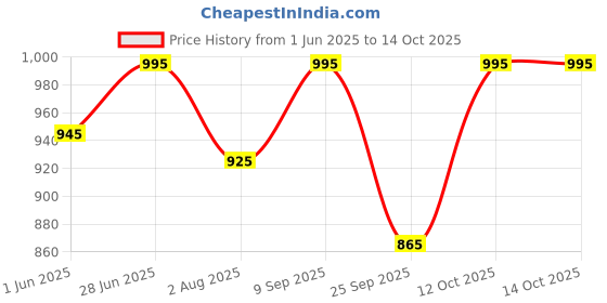 flipkart.com nestasia Ceramic Serving Bowl Bowl in Mandala Pattern, Chopsticks Included, Microwave & Dishwasher Safe nestasia Price History Graph from 1 Jun 2025 to 14 Oct 2025