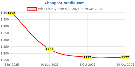 flipkart.com raj royal Ceramic Serving Bowl Bowl with Lid Hand Paintained Blue Flower bowl set (1000ml,500ml,250 ml) raj royal Price History Graph from 5 Jul 2025 to 28 Oct 2025