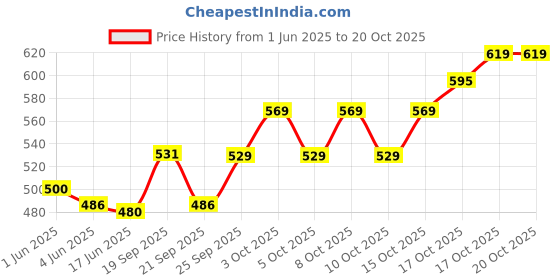 flipkart.com lupaava Ceramic Serving Bowl Ceramic Bowls, Soup Bowls, Mixing Bowls, Snack Serving Bowls, Serving Bowls lupaava Price History Graph from 1 Jun 2025 to 20 Oct 2025