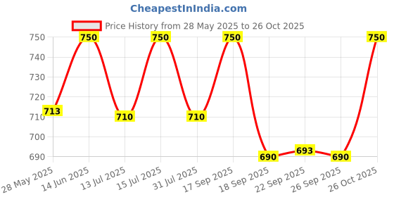 flipkart.com nestasia Ceramic Serving Bowl Ceramic Calida Soup Bowl Set nestasia Price History Graph from 28 May 2025 to 26 Oct 2025