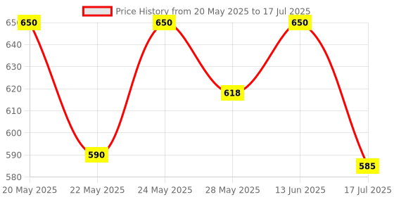 flipkart.com nestasia Ceramic Serving Bowl Handle, For Baking & Serving, Round Shape, Swirl Pattern, 700ml Capacity nestasia Price History Graph from 20 May 2025 to 17 Jul 2025
