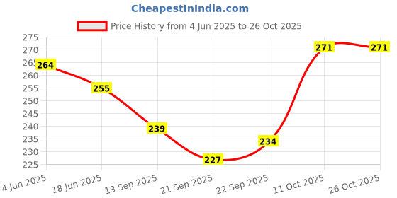 flipkart.com saras aajeevika Ceramic Serving Bowl | Khurja Pottery | Elegant Pattern | serving daily meals Bowls | Soup Bowl saras aajeevika Price History Graph from 4 Jun 2025 to 25 Oct 2025