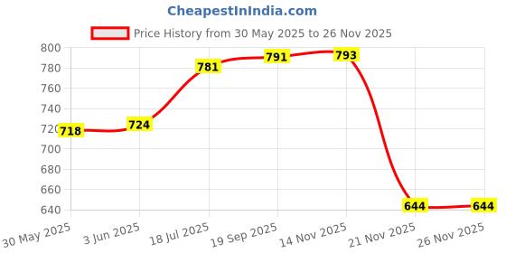 flipkart.com ikea Ceramic Serving Bowl Rice bowl, white,11 cm (4 ") - Pack of 4 ikea Price History Graph from 30 May 2025 to 25 Nov 2025