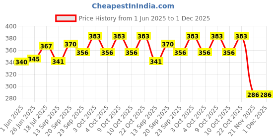 flipkart.com lemon tree Ceramic Serving Bowl Round for Snacks, Soup, Nuts Serving | 4 Pcs Bowl Set for Kitchen and Dining lemon tree Price History Graph from 1 Jun 2025 to 1 Dec 2025