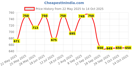 flipkart.com nestasia Ceramic Serving Bowl Serving Bowl Set nestasia Price History Graph from 22 May 2025 to 14 Oct 2025