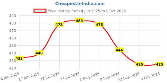 flipkart.com freakway Ceramic Serving Bowl Stoneware Bowl Cream White Matt Finish Serving Bowl (150 ml, Set of 4, White) freakway Price History Graph from 4 Jun 2025 to 9 Oct 2025