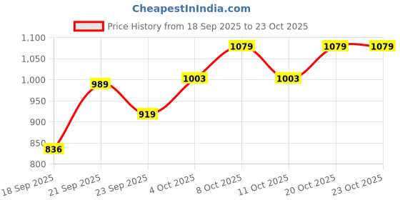 flipkart.com annik Ceramic Serving Bowl Stylish Premium Flat Serving Bowls, Salad Tray, Snack, Pasta Plates, Set of 3 annik Price History Graph from 18 Sep 2025 to 23 Oct 2025