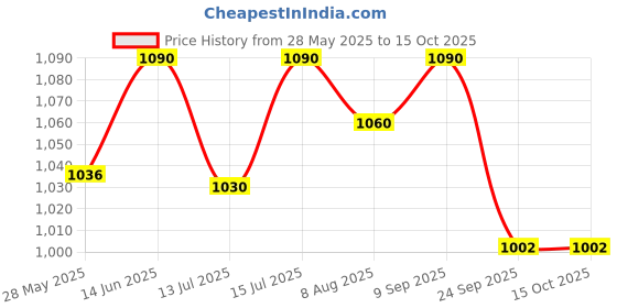 flipkart.com nestasia Ceramic Serving Bowl Tuscany Soup Bowls With Spoons nestasia Price History Graph from 28 May 2025 to 14 Oct 2025