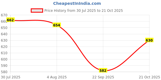 flipkart.com lemon tree Ceramic Serving Bowl with Handle | Vegetable, Food Bowl for Kitchen & Dining lemon tree Price History Graph from 30 Jul 2025 to 21 Oct 2025