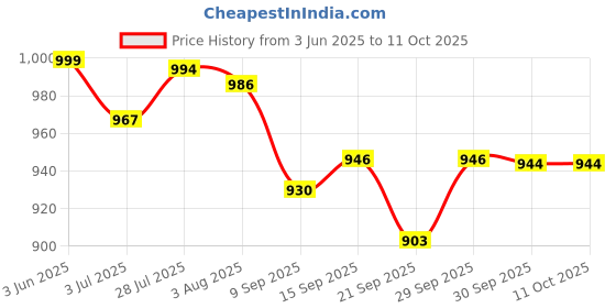 flipkart.com stylemyway Ceramic Serving Bowl with Lid ( Set of 3, Blue, 900 ml, 500 ml, 300 ml ) | stylemyway Price History Graph from 3 Jun 2025 to 10 Oct 2025