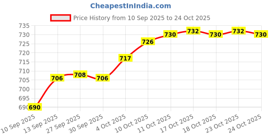 flipkart.com stylemyway Ceramic Serving Platter With Two Dip Bowls (Blue, L x B – 38 cm x 16 cm) Tray stylemyway Price History Graph from 10 Sep 2025 to 24 Oct 2025