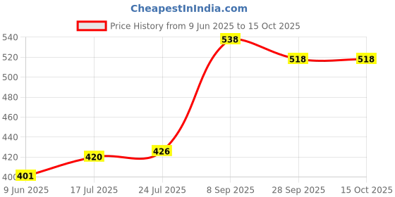 flipkart.com your local store Ceramic Serving Spoon Set Of 2 / Long Handed Serving Spoon / Server Set Spoon Serving Set your local store Price History Graph from 9 Jun 2025 to 15 Oct 2025