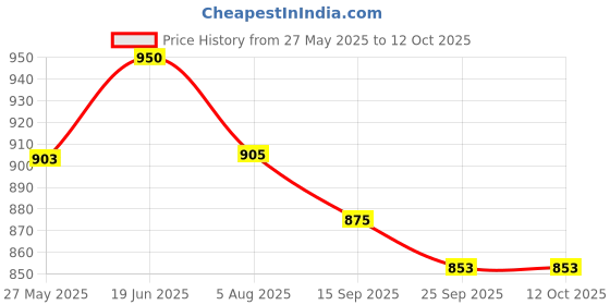 flipkart.com nestasia Ceramic Set Of 4 Stackable Ceramic Cups With Stand Black White nestasia Price History Graph from 27 May 2025 to 12 Oct 2025