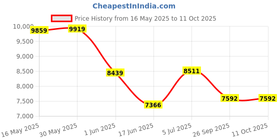 flipkart.com clayplus Ceramic Shining Black commode with Blue Finishing Line and Round Flush Button Western Commode clayplus Price History Graph from 16 May 2025 to 9 Oct 2025