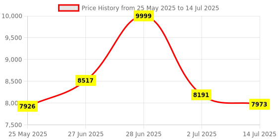 flipkart.com clayplus Ceramic Shining Black commode with Yellow Finishing Line and Round Flush Button Ceramic Shining Black commode with Yellow Finishing Line and Round Flush Button Western Commode clayplus Price History Graph from 25 May 2025 to 14 Jul 2025