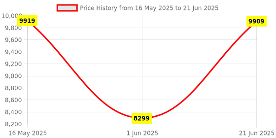 flipkart.com clayplus Ceramic Shining Green commode with yellow Finishing Line and Round Flush Button Western Commode clayplus Price History Graph from 16 May 2025 to 21 Jun 2025