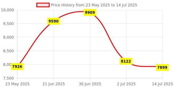 flipkart.com clayplus Ceramic Shining Grey commode with White Finishing Line and Round Flush Button Ceramic Shining Grey commode with White Finishing Line and Round Flush Button Western Commode clayplus Price History Graph from 23 May 2025 to 14 Jul 2025