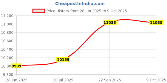 flipkart.com clayplus Ceramic Shining Pink commode with Black Finishing Line and Round Flush Button Ceramic Shining Pink commode with Black Finishing Line and Round Flush Button Western Commode clayplus Price History Graph from 28 Jun 2025 to 9 Oct 2025