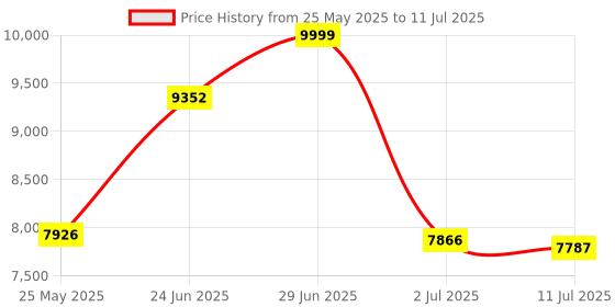 flipkart.com clayplus Ceramic Shining T Blue commode with Black Finishing Line and Round Flush Button Western Commode clayplus Price History Graph from 25 May 2025 to 11 Jul 2025