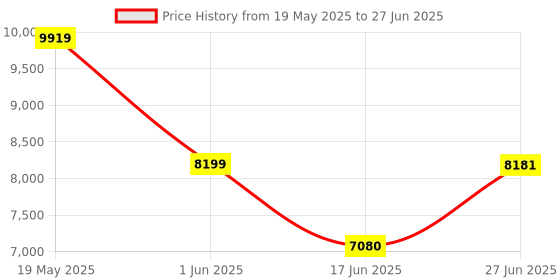 flipkart.com clayplus Ceramic Shining white commode with Blue Finishing Line and Round Flush Button Western Commode clayplus Price History Graph from 19 May 2025 to 27 Jun 2025